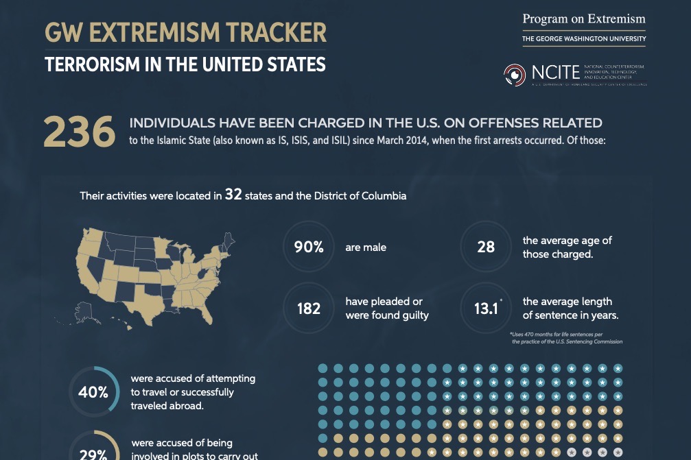 GW Extremism tracker